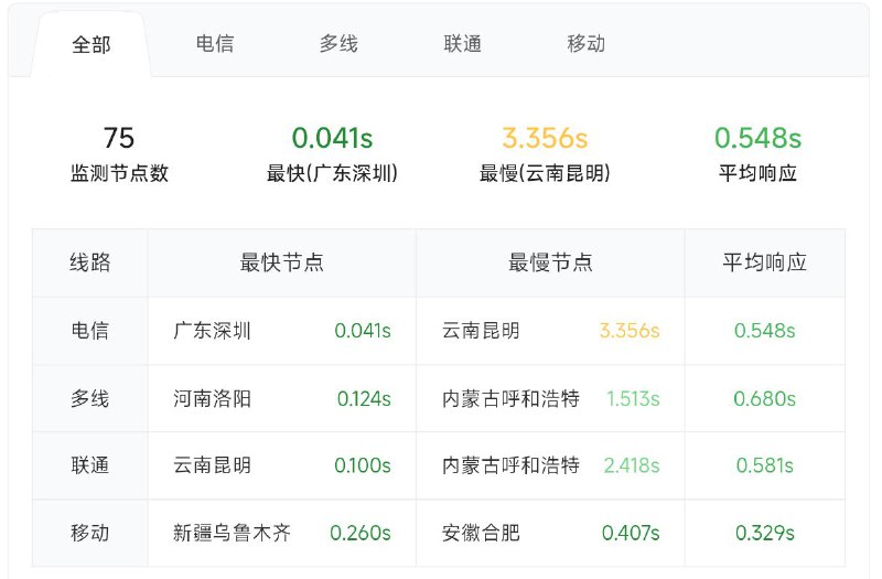 优化了一下博客（