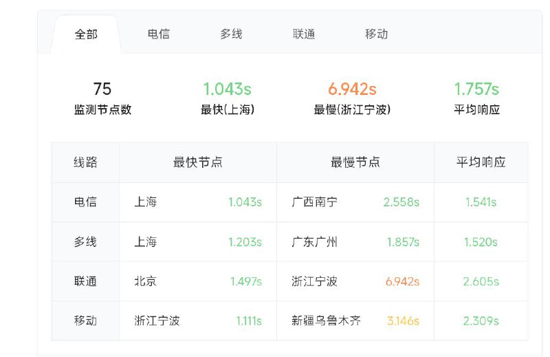 优化了一下博客（